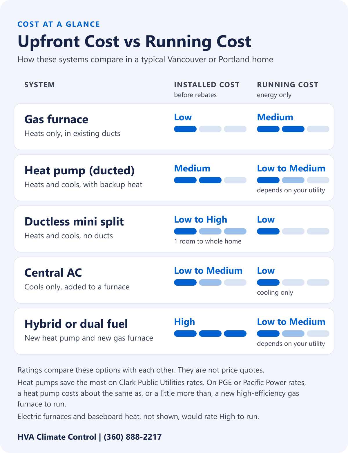 Chart comparing installed cost before rebates and energy cost to run. Gas furnace: installed Low, running Medium. Ducted heat pump: Medium, running Low to Medium depending on your utility. Ductless mini split: Low for one room to High for a whole home, running Low. Central AC: Low to Medium, running Low for cooling only. Hybrid or dual fuel with a new heat pump and new gas furnace: High, running Low to Medium depending on your utility. Ratings compare these options with each other and are not price quotes. Electric furnaces and baseboard heat, not shown, would rate High to run.