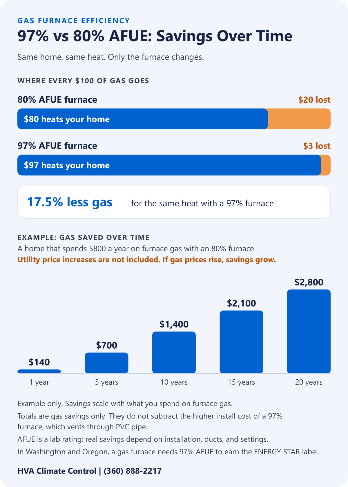 Chart: of every $100 of gas, an 80% AFUE furnace turns $80 into heat and loses $20, while a 97% AFUE furnace turns $97 into heat and loses $3. That is 17.5% less gas for the same heat, based on AFUE ratings. In an example home spending $800 a year on furnace gas with an 80% furnace, a 97% furnace would save about $140 in 1 year, $700 in 5 years, $1,400 in 10, $2,100 in 15, and $2,800 in 20. Utility price increases are not included; if gas prices rise, savings grow. These are gas savings only, before the higher install cost of a 97% furnace.